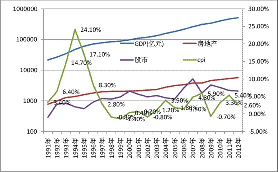 GDP、CPI、房地產(chǎn)、股市歷年（1991-2012年）走勢