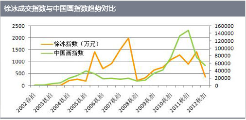 徐冰成交指數(shù)與中國畫指數(shù)趨勢對(duì)比