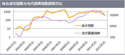 徐冰成交指數(shù)與當(dāng)代國畫指數(shù)趨勢對(duì)比